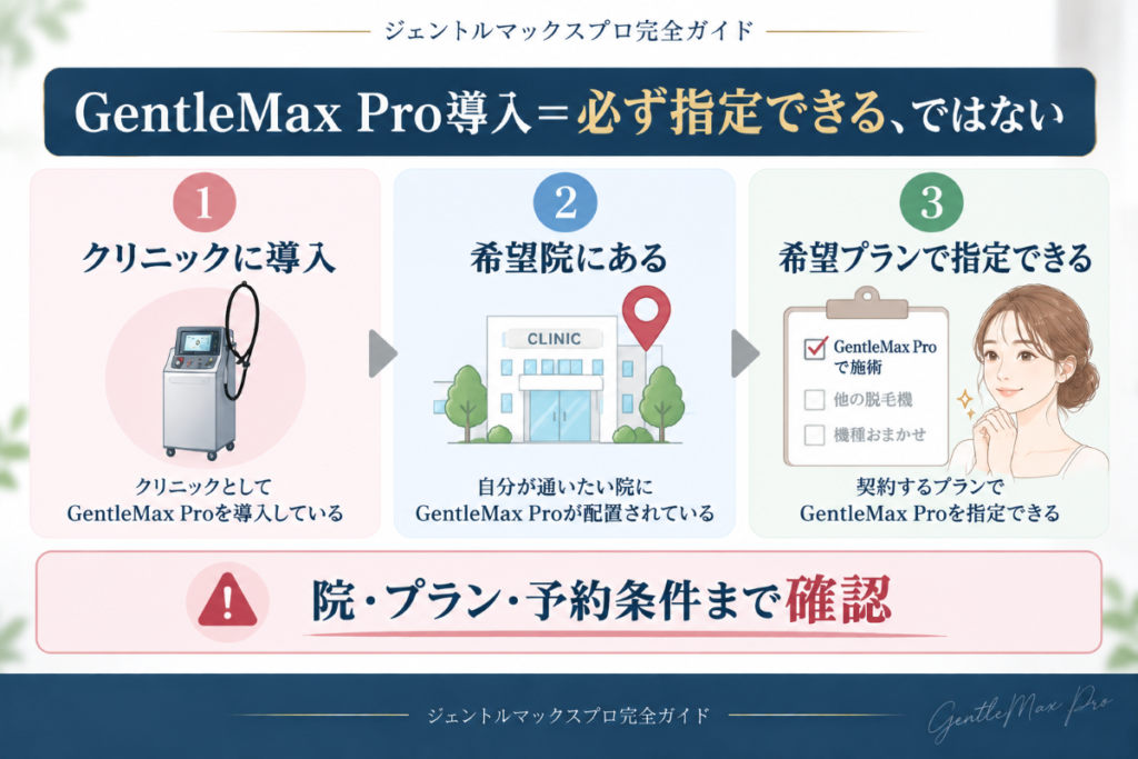 ジェントルマックスプロの導入・希望院への配置・機種指定条件の違い