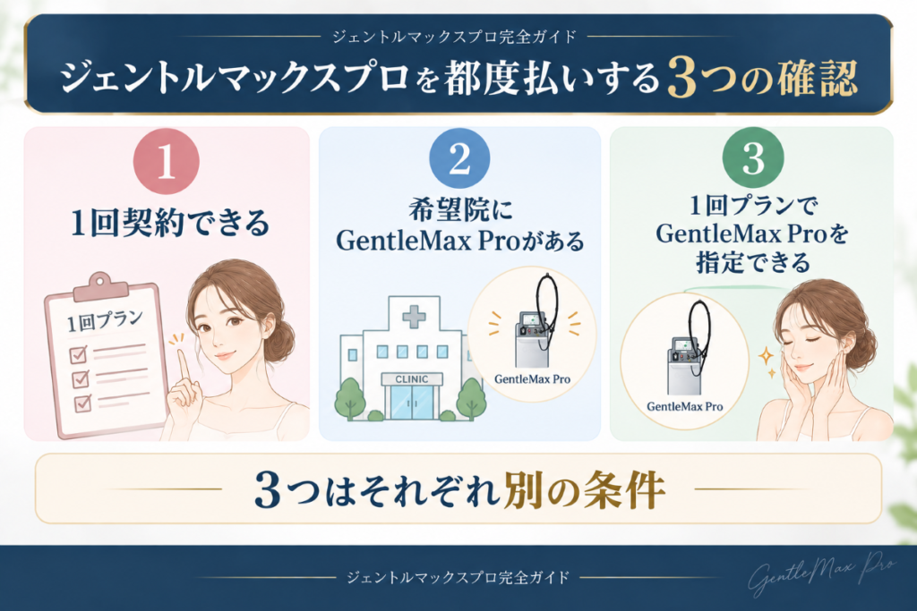 ジェントルマックスプロを都度払いするときに確認したい1回契約・導入院・機種指定の3条件
