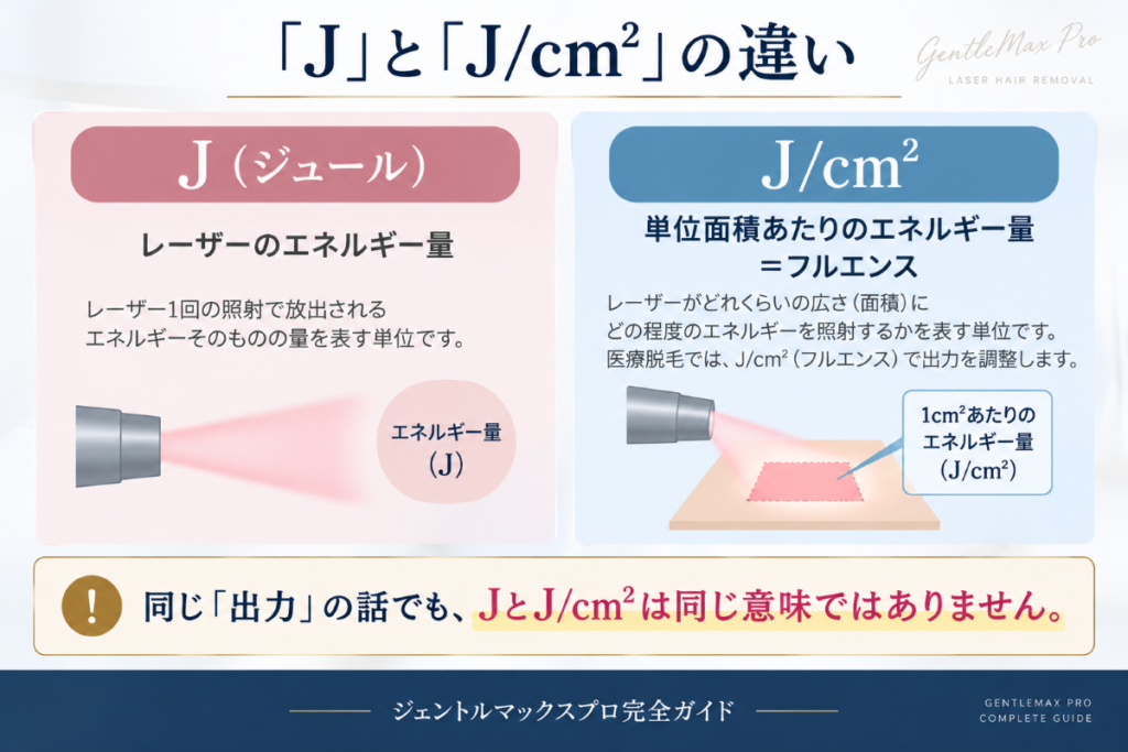 ジェントルマックスプロの出力におけるJとJ/cm²の違い