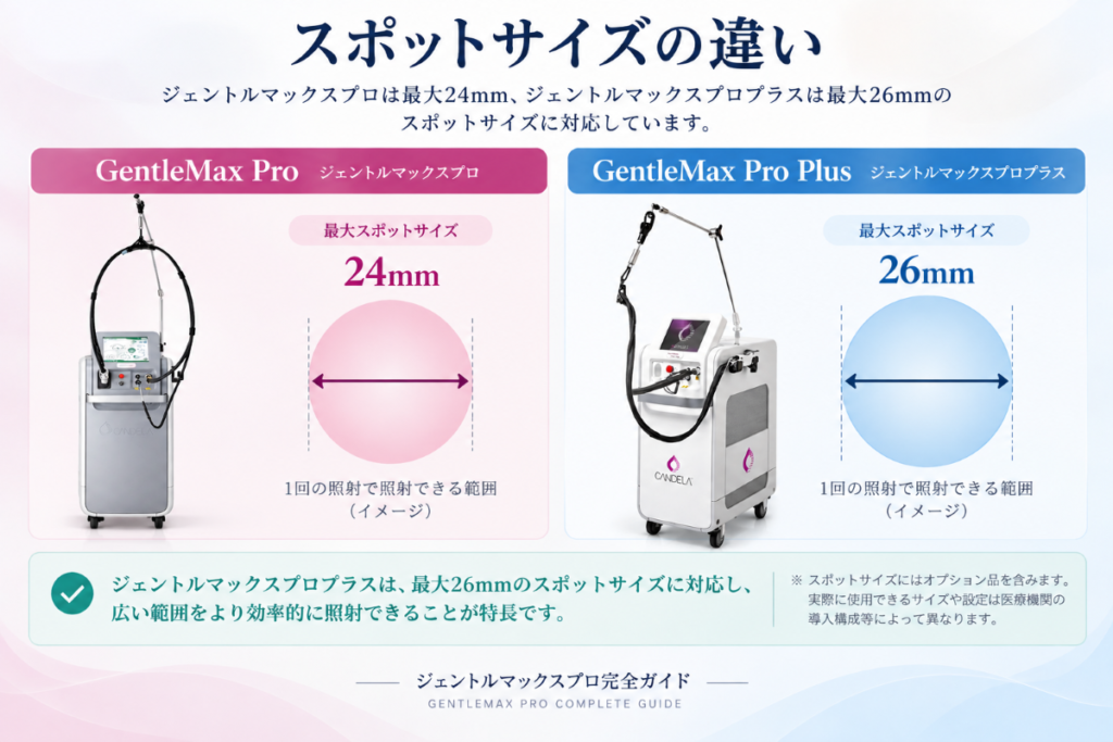 ジェントルマックスプロ24mmとPro Plus26mmのスポットサイズ比較