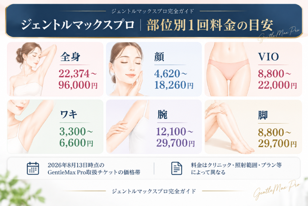 ジェントルマックスプロの全身・顔・VIO・ワキ・腕・脚の1回料金相場