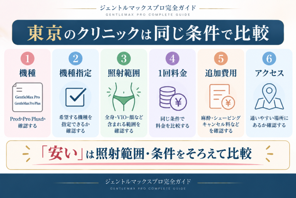 東京でジェントルマックスプロが安いクリニックを比較するときの6項目