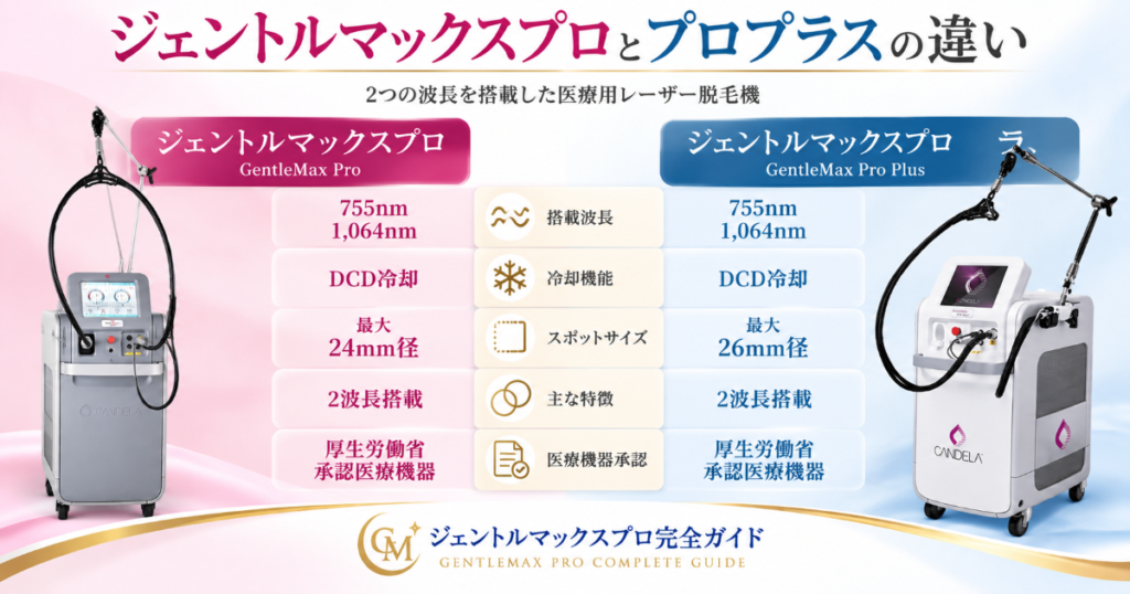 ジェントルマックスプロとジェントルマックスプロプラスの違い